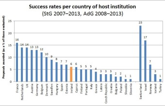 Success rates per county of host institutions bar chart