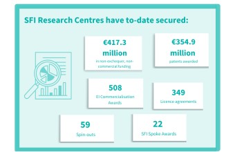 €417.3 million in non-exchequer, non-commercial funding; €354.9 million patents awarded; 508 EI Commercialisation Awards; 349 License agreements; 59 Spin-outs; 22 SFI Spoke Awards.