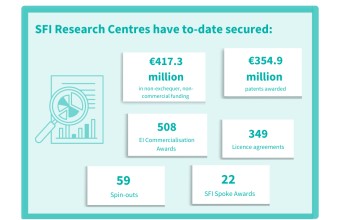 €417.3 million in non-exchequer, non-commercial funding; €354.9 million patents awarded; 508 EI Commercialisation Awards; 349 License agreements; 59 Spin-outs; 22 SFI Spoke Awards.
