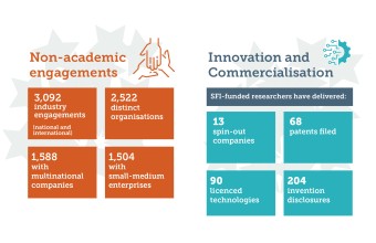 Non-academic engagements: 3092 industry engagements (national and international); 2522 distinct organisations; 1588 with multinational companies; 1504 with small-medium enterprises. Innovation and commercialisation: SFI-funded researchers have delivered 13 spin-out companies; 68 patents filed; 90 licenced technologies; 204 invention disclosures