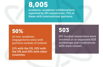 8005 academic-academic collaborations reported by SFI reseachers; 71% of these with international partners. 50% of non-academic engagements were with partners outside of Ireland; 11% with the US, 10% with the UK and 29% with other countries. 503 SFI-funded researchers were involved in or organised 828 workshops and conferences (62% were virtual).