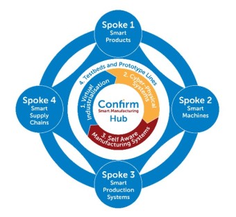 confirm hub logo surrounded by the 4 spokes that make up confirm hub