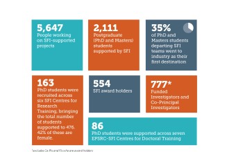 5647 people working on SFI-supported projects; 2111 postgraduate (PhD and Masters) students supported by SFI; 35% of PhD and Masters students departing SFI teams went to industry as their first destination; 163 PhD students were recruited across six SFI Centres for Research Training, bringing the total number of students supported to 476 (42% of these were female); 554 SFI award holders; 86 PhD students were supported across seven EPSRC-SFI Centres for Doctural Training; 777 funded investigators and co-principal investigators (excludes co-PIs and FIs who arre award holders)