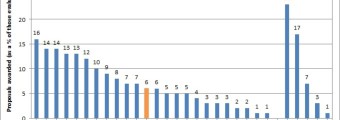 Success rates per county of host institutions bar chart