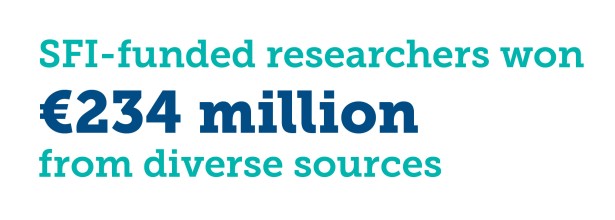 SFI-funded researchers won €234 million from diverse sources