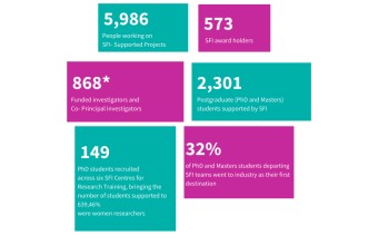  5,986 People working on SFI- Supported Projects; 573 SFI award holders;  868* Funded investigators and Co- Principal investigators;  2,301 Postgraduate (PhD and Masters) students supported by SFI; 149 PhD students recruited across six SFI Centres for Research Training, bringing the  number of students supported to  639,46% were women researchers; 32% of PhD and Masters students departing SFI teams went to industry as their first destination. 