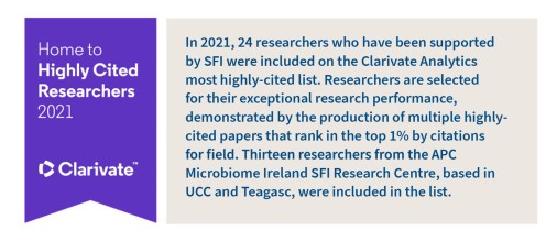 Home to Highly Cited Researchers 2021 Clarivate: In 2021, 24 researchers who have been supported by SFI were included on the Clarivate Analytics most highly-cited list. Researchers are selected for their exceptional research performance, demonstrated by the production of multiple highlycited papers that rank in the top 1% by citations for field. Thirteen researchers from the APC Microbiome Ireland SFI Research Centre, based in UCC and Teagasc, were included in the list.