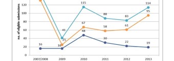 Irish participation in ERC applicants graph