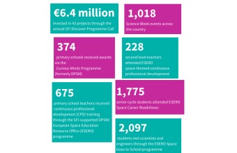  €6.4 million invested in 43 projects through the annual SFI Discover Programme Call; 1,018 Science Week events across the country;  374 primary schools received awards via the Curious Minds Programme (formerly DPSM);  228 second level teachers attended ESERO space-themed continuous professional development;  675  primary school teachers received  continuous professional development (CPD) training through the SFI-supported DPSM/ European Space Education Resource Office (ESERO) programme; 1,775 senior cycle students attended ESERO Space Career Roadshows; 2,097 students met scientists and engineers through the ESERO Space Goes to School programme.
