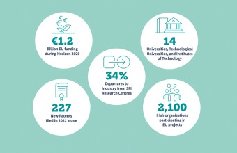 Text based image with five stats:  €1.2 billion      EU funding during Horizon 2020   14      Universities, Technological Universities, and Institutes of Technology across Ireland   34.1 %       Departures to industry from SFI Research Centres   227      New patents filed in 2021 alone   2100      Irish organisations participating in EU projects 