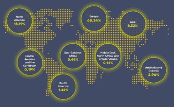 Graphic showing 2021 international academic collaborations: North America 18.19%, Europe 68.34%, Asia 8.32%, Central America and the Caribbean 0.19%, Sub-Saharan Africa 0.44%, Middle East, North Africa and Greater Arabia 0.14%, Australia and Oceania 2.96%, South America 1.42%