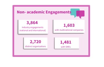 3,864 industry engagements (national and international); 1,603 with multinational companies; 2,720 distinct organisations; 1,481 with SMEs.