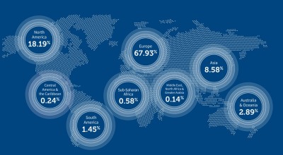 Graphic showing 2021 international academic collaborations: North America 18.19%; Central America & the Caribbean 0,24%; South America 1,45%; Sub-Saharan Africa 0,58%; Europe 67,93%; Middle East, North Africa & Great Arabia 0,14%; Asia 8,58%; Australia & Oceania 2,89%.