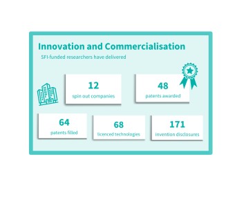 12 spin-out coompanies; 48 patents awarded; 64 patents filled; 68 licenced technologies; 171 invention disclosures.
