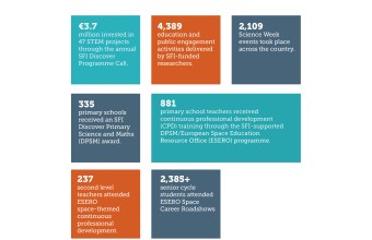 3.7 million invested in 47 STEM projects through the annual SFI Discover Programme; 4389 education and public engagement activities delivered by SFI-funded researchers; 2109 Science Week events took place across the country; 335 primary schools received an SFI Discover Primary Science and Maths (DPSM) award; 881 primary school teachers received continuous professional development (CPD) training through the SFI-supported DPSM/European Space Education Resource Office (ESERO) programme; 237 second level teachers attended ESERO space-themed continuous professional development; 2385+ senior cycle students attended ESERO Space Career Roadshows