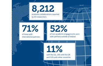 8,212 academic collaborations reported by SFI researchers; 71% of these with international partners; 52% of non-academic engagements were with partners outside of Ireland; 11% with the US, 10% with the UK and 31% with other countries.