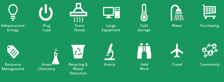 Topic areas covered by My Green Lab